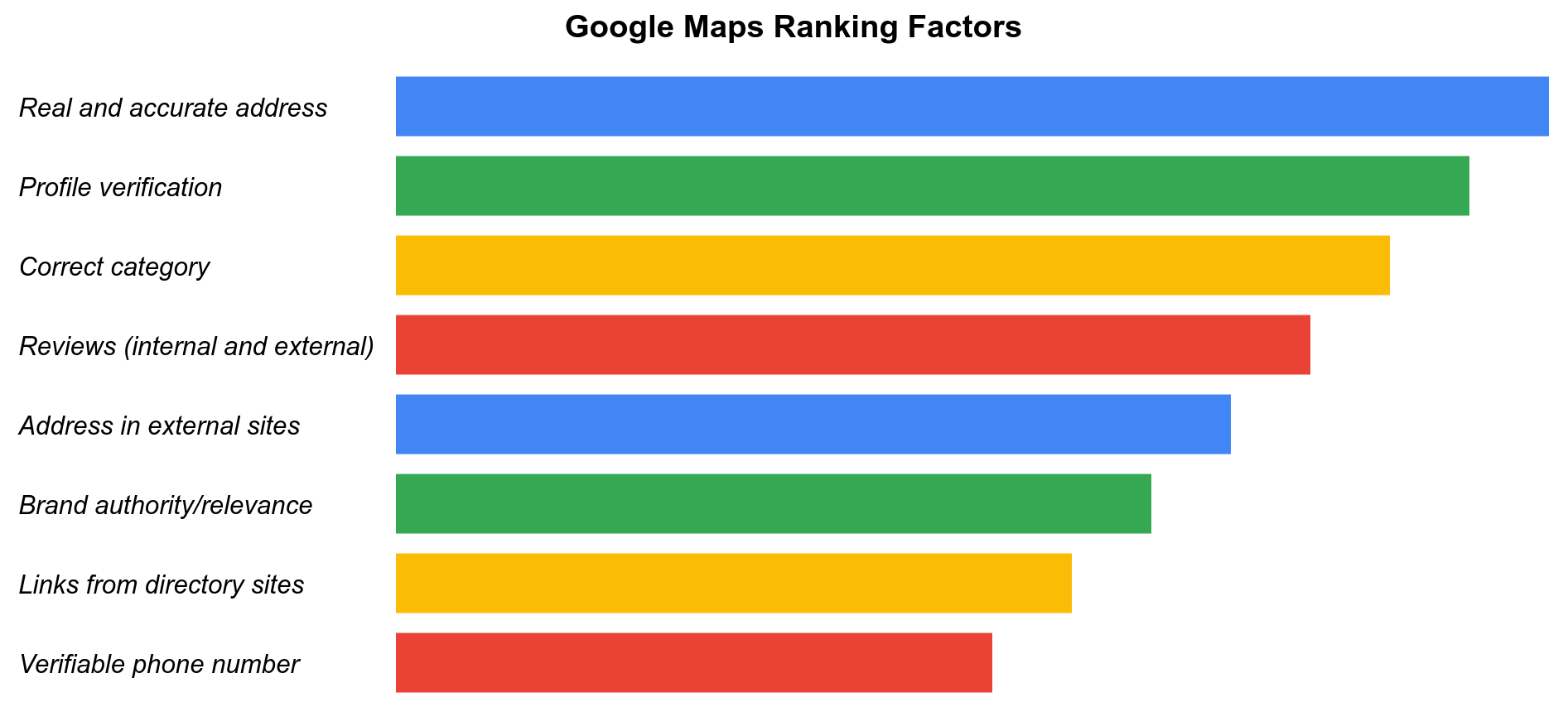 Key factors for ranking in Google Maps, ordered by relevance in a bar chart